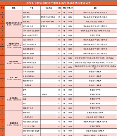 兴安职业技术学院2023年在辽宁各专业招生人数