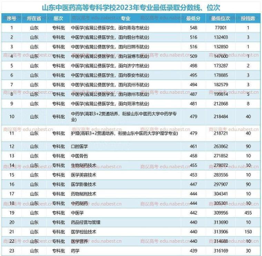山东中医药高等专科学校2023年在辽宁各专业招生人数