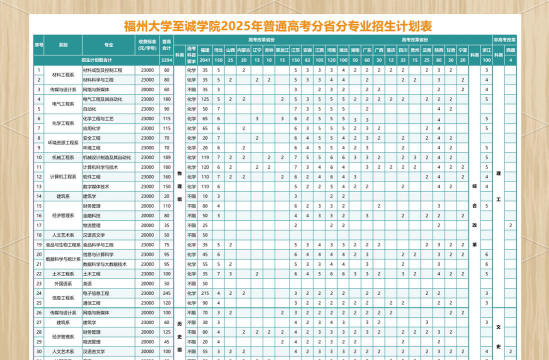 福州大学至诚学院2023年在辽宁各专业招生人数