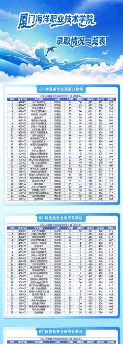 厦门海洋职业技术学院2023年在辽宁各专业招生人数