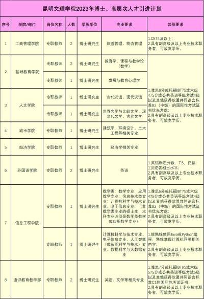 昆明文理学院2023年在辽宁各专业招生人数