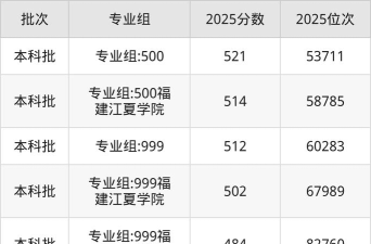 福建江夏学院2023年在辽宁各专业招生人数