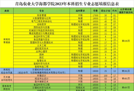 青岛农业大学海都学院2023年在辽宁各专业招生人数