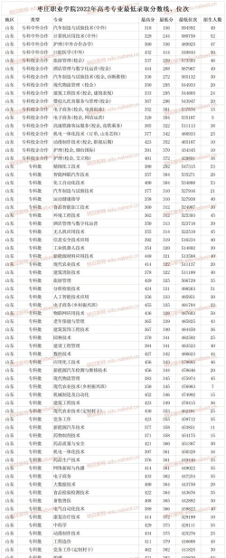 枣庄职业学院2023年在辽宁各专业招生人数