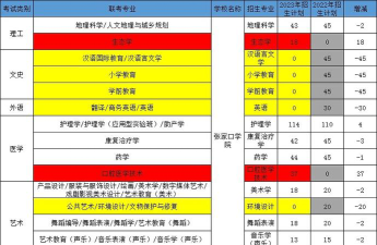 张家口学院2023年在辽宁各专业招生人数