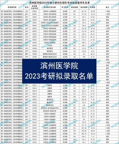 滨州医学院2023年在吉林各专业招生人数