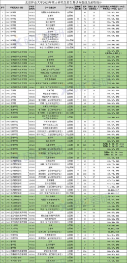 北京林业大学2023年在吉林各专业招生人数