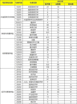 武汉大学2023年在吉林各专业招生人数