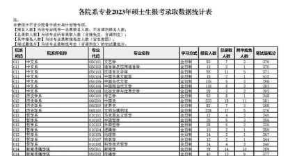厦门大学2023年在吉林各专业招生人数