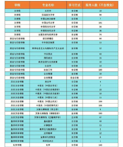 天津师范大学2023年在吉林各专业招生人数