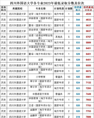 四川外国语大学2023年在吉林各专业招生人数