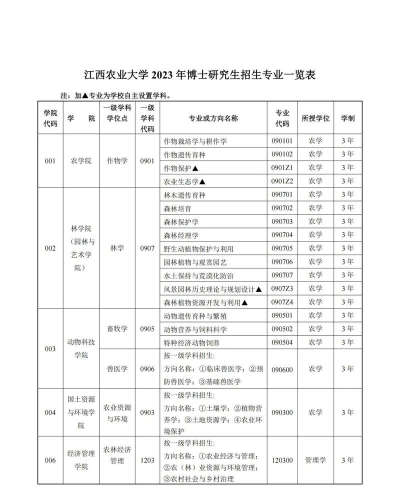 江西农业大学2023年在吉林各专业招生人数