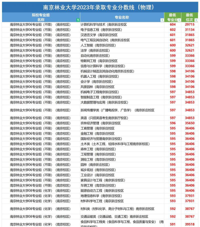 南京林业大学2023年在吉林各专业招生人数