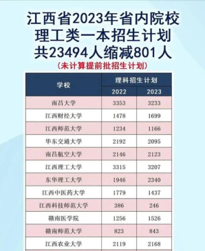 江西理工大学2023年在吉林各专业招生人数