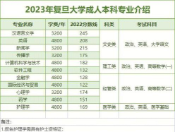 复旦大学2023年在吉林各专业招生人数