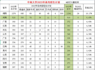 中南大学2023年在吉林各专业招生人数