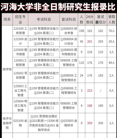河海大学2023年在吉林各专业招生人数