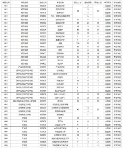 暨南大学2023年在吉林各专业招生人数