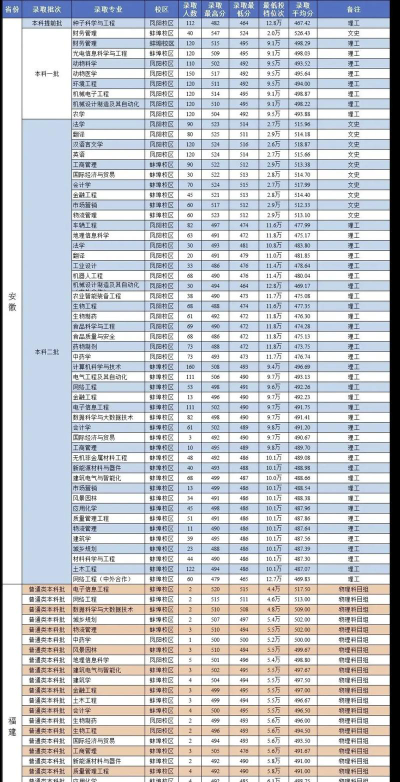 安徽科技学院2023年在吉林各专业招生人数