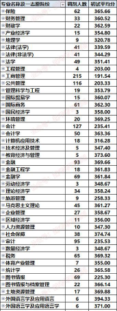 山西财经大学2023年在吉林各专业招生人数