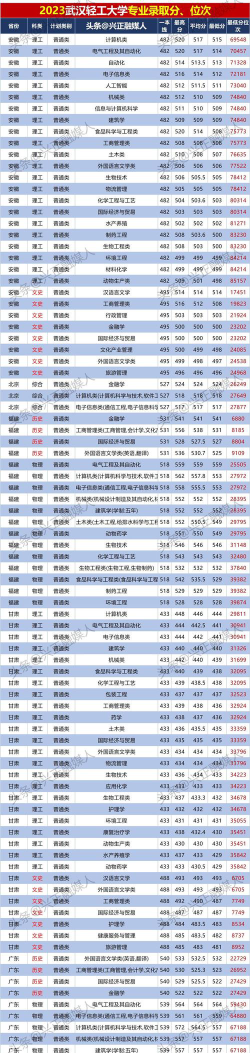 武汉轻工大学2023年在吉林各专业招生人数