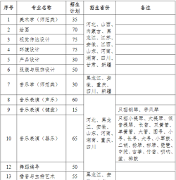 齐齐哈尔大学2023年在吉林各专业招生人数