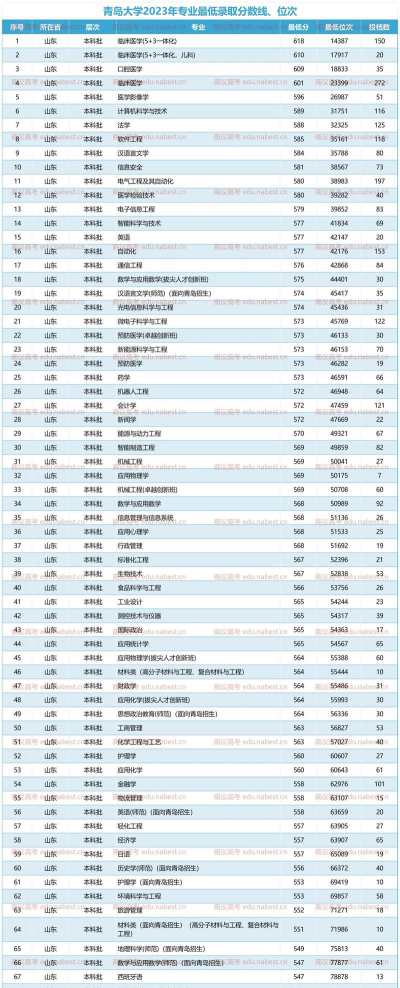 青岛大学2023年在吉林各专业招生人数