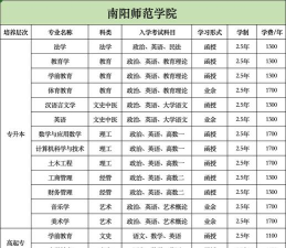 南阳师范学院2023年在吉林各专业招生人数