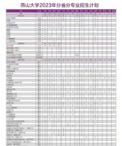 燕山大学2023年在吉林各专业招生人数