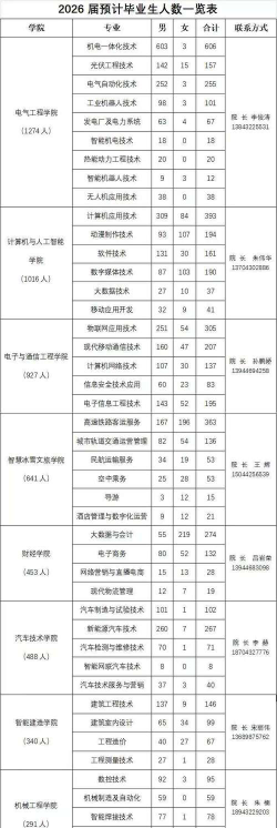 天津电子信息职业技术学院2023年在吉林各专业招生人数
