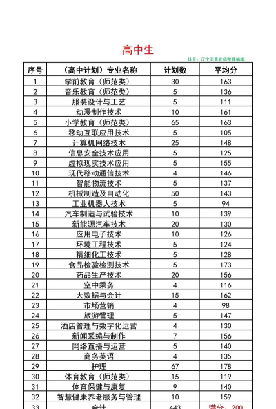 辽阳职业技术学院2023年在吉林各专业招生人数