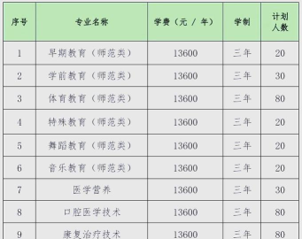 长春早期教育职业学院2023年在辽宁各专业招生人数