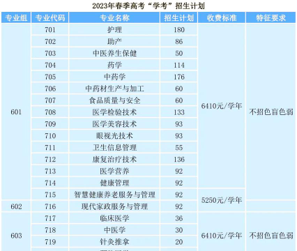广东茂名健康职业学院2023年在辽宁各专业招生人数