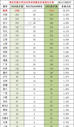 西安交通大学城市学院2023年在吉林各专业招生人数