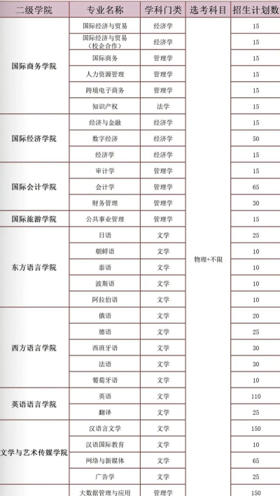 安徽外国语学院2023年在吉林各专业招生人数