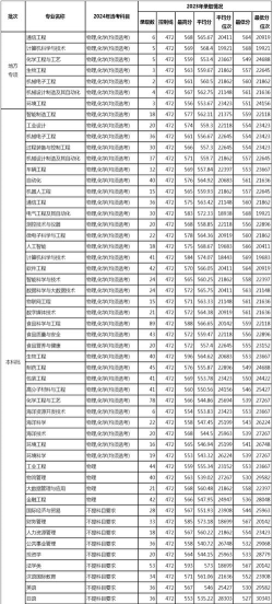 天津科技大学2023年在黑龙江各专业招生人数