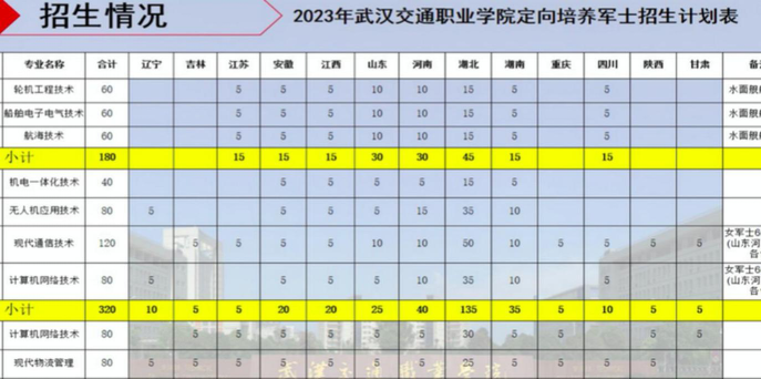 武汉交通职业学院2023年在黑龙江各专业招生人数