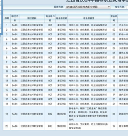 江西应用技术职业学院2023年在黑龙江各专业招生人数