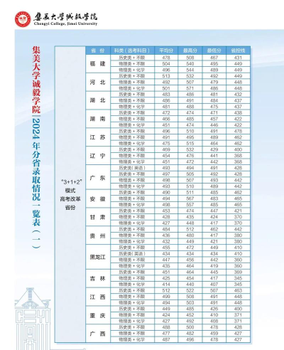 集美大学诚毅学院2023年在黑龙江各专业招生人数