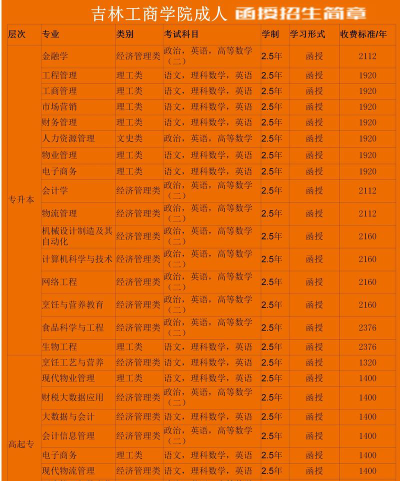 吉林工商学院2023年在黑龙江各专业招生人数