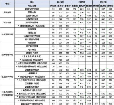 长春金融高等专科学校2023年在黑龙江各专业招生人数