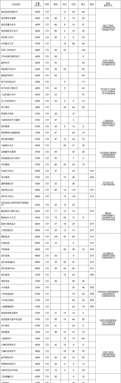 漯河职业技术学院2023年在黑龙江各专业招生人数