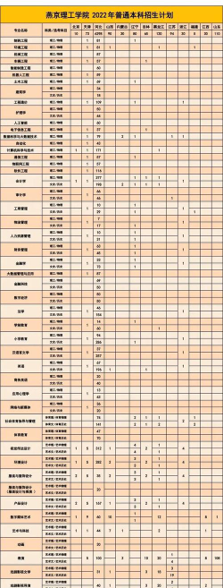 燕京理工学院2023年在黑龙江各专业招生人数