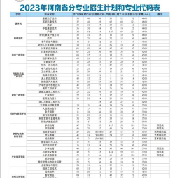周口职业技术学院2023年在黑龙江各专业招生人数