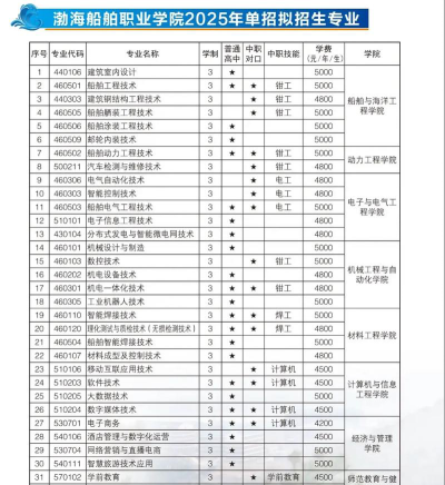 渤海船舶职业学院2023年在黑龙江各专业招生人数