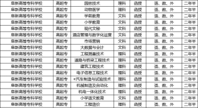 阜新高等专科学校2023年在黑龙江各专业招生人数