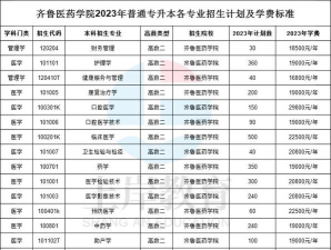 齐鲁医药学院2023年在黑龙江各专业招生人数