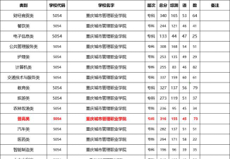 重庆城市管理职业学院2023年在黑龙江各专业招生人数