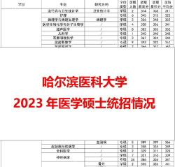 哈尔滨医科大学2023年在安徽各专业招生人数