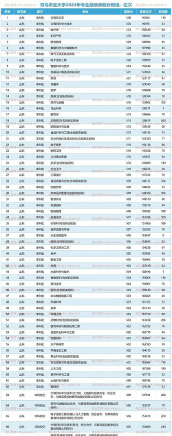 青岛农业大学2023年在安徽各专业招生人数